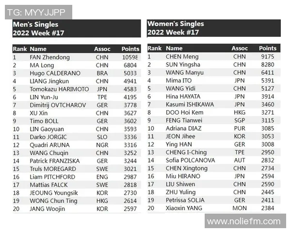 上海乒乓球队以77分高居世界杯积分榜首位展现强劲实力 上海乒乓球队以77分高居世界杯积分榜首位展现强劲实力