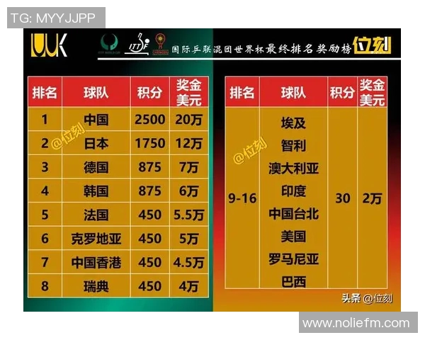 杭州乒乓球队在钻石联赛中以78分稳居积分榜首位